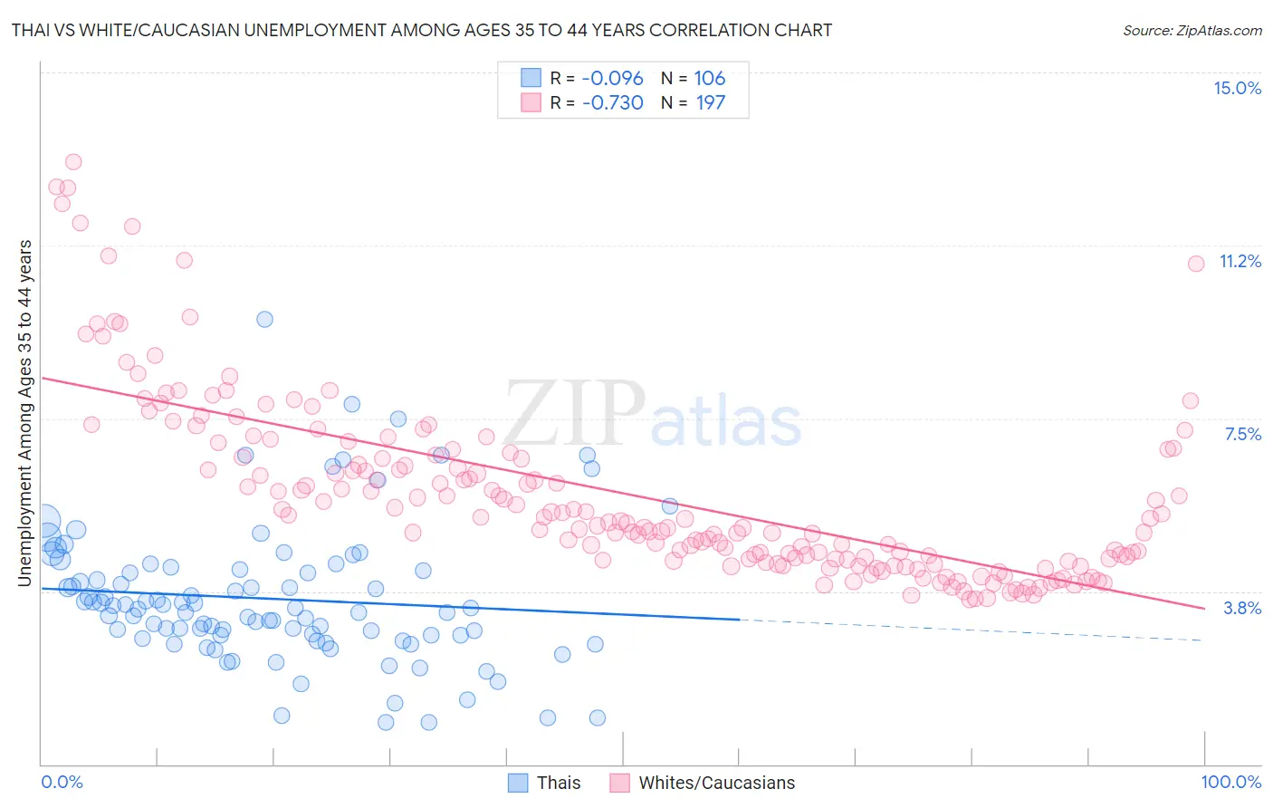 Thai vs White/Caucasian Unemployment Among Ages 35 to 44 years