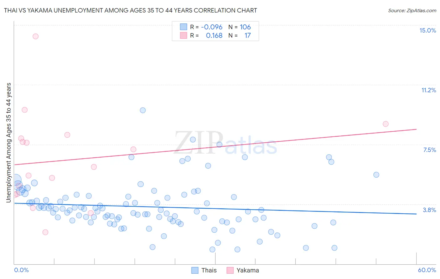 Thai vs Yakama Unemployment Among Ages 35 to 44 years