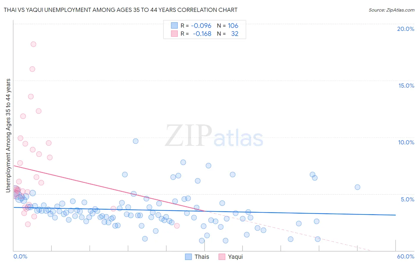Thai vs Yaqui Unemployment Among Ages 35 to 44 years