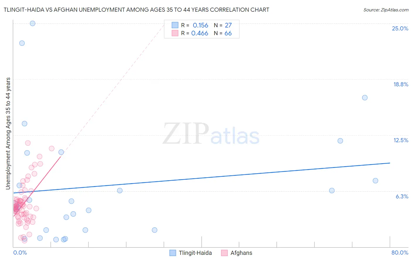 Tlingit-Haida vs Afghan Unemployment Among Ages 35 to 44 years