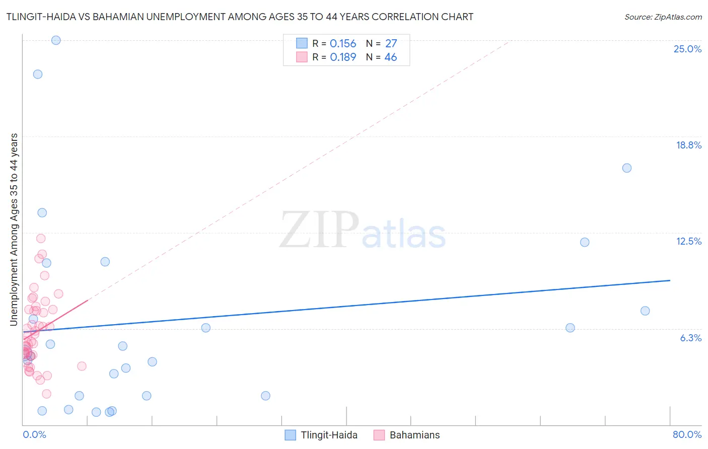 Tlingit-Haida vs Bahamian Unemployment Among Ages 35 to 44 years