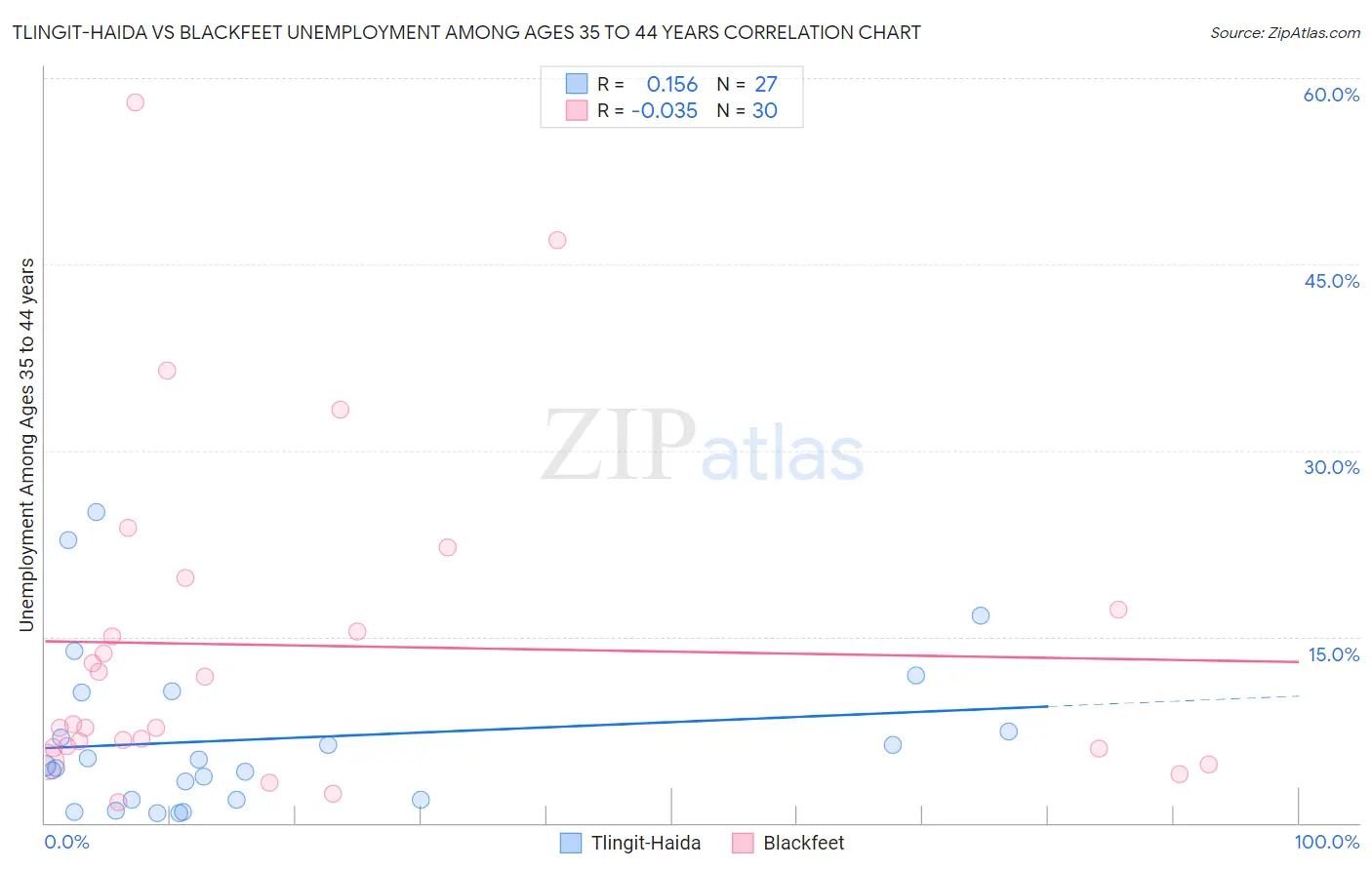 Tlingit-Haida vs Blackfeet Unemployment Among Ages 35 to 44 years