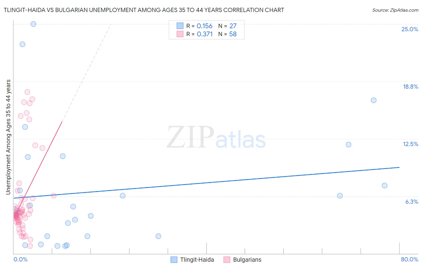 Tlingit-Haida vs Bulgarian Unemployment Among Ages 35 to 44 years