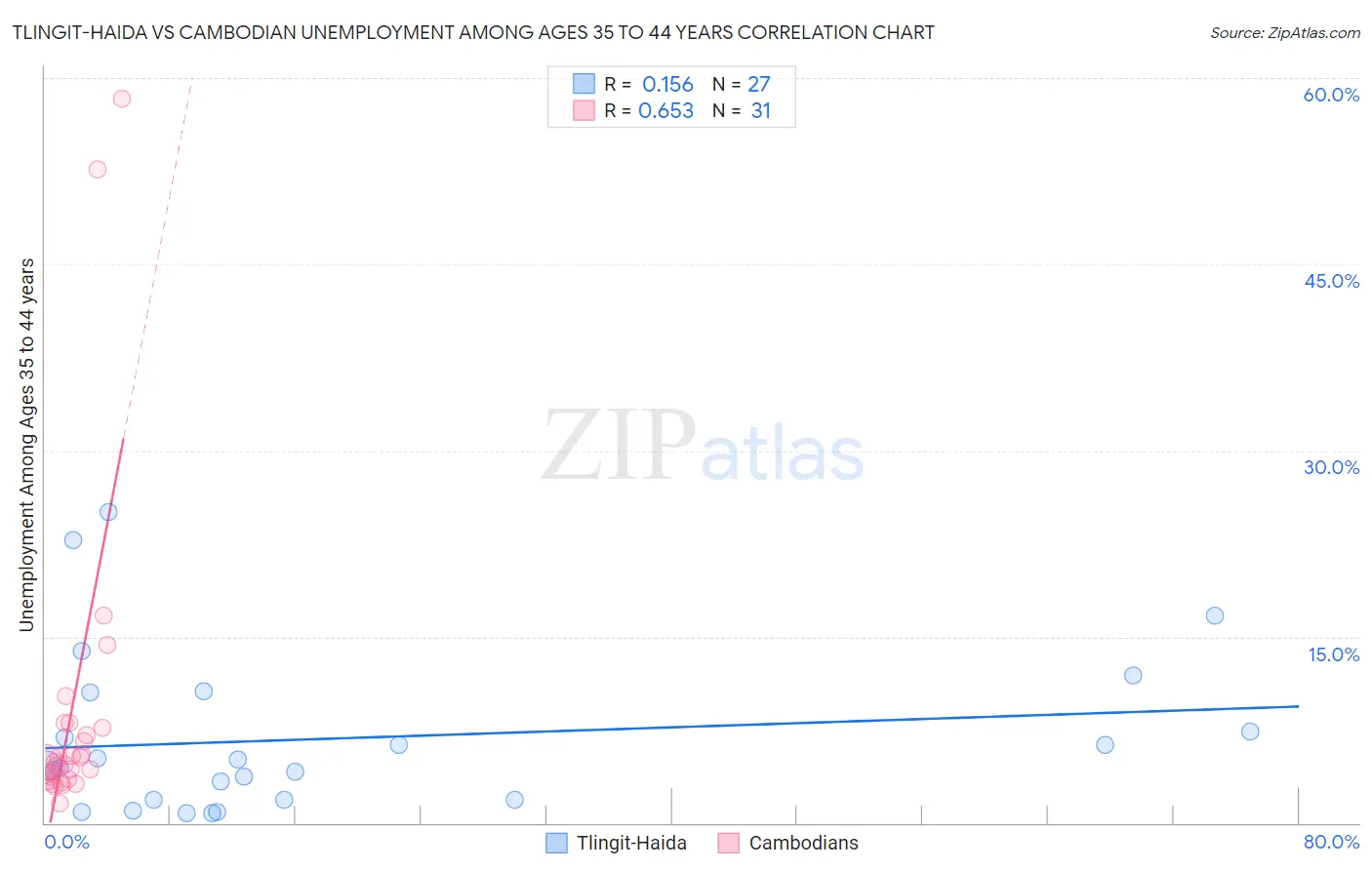 Tlingit-Haida vs Cambodian Unemployment Among Ages 35 to 44 years