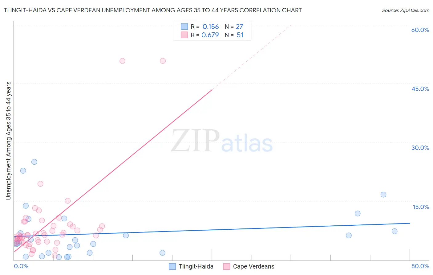 Tlingit-Haida vs Cape Verdean Unemployment Among Ages 35 to 44 years
