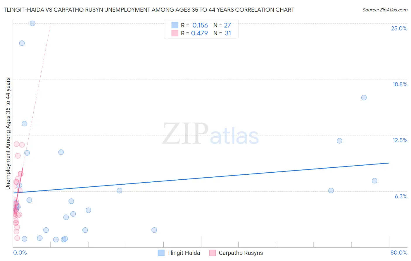 Tlingit-Haida vs Carpatho Rusyn Unemployment Among Ages 35 to 44 years