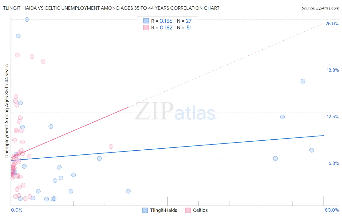 Tlingit-Haida vs Celtic Unemployment Among Ages 35 to 44 years