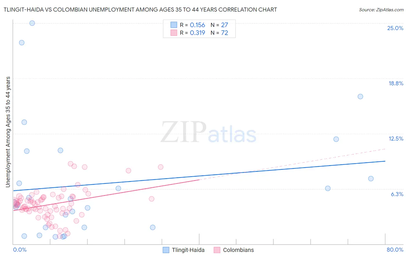 Tlingit-Haida vs Colombian Unemployment Among Ages 35 to 44 years