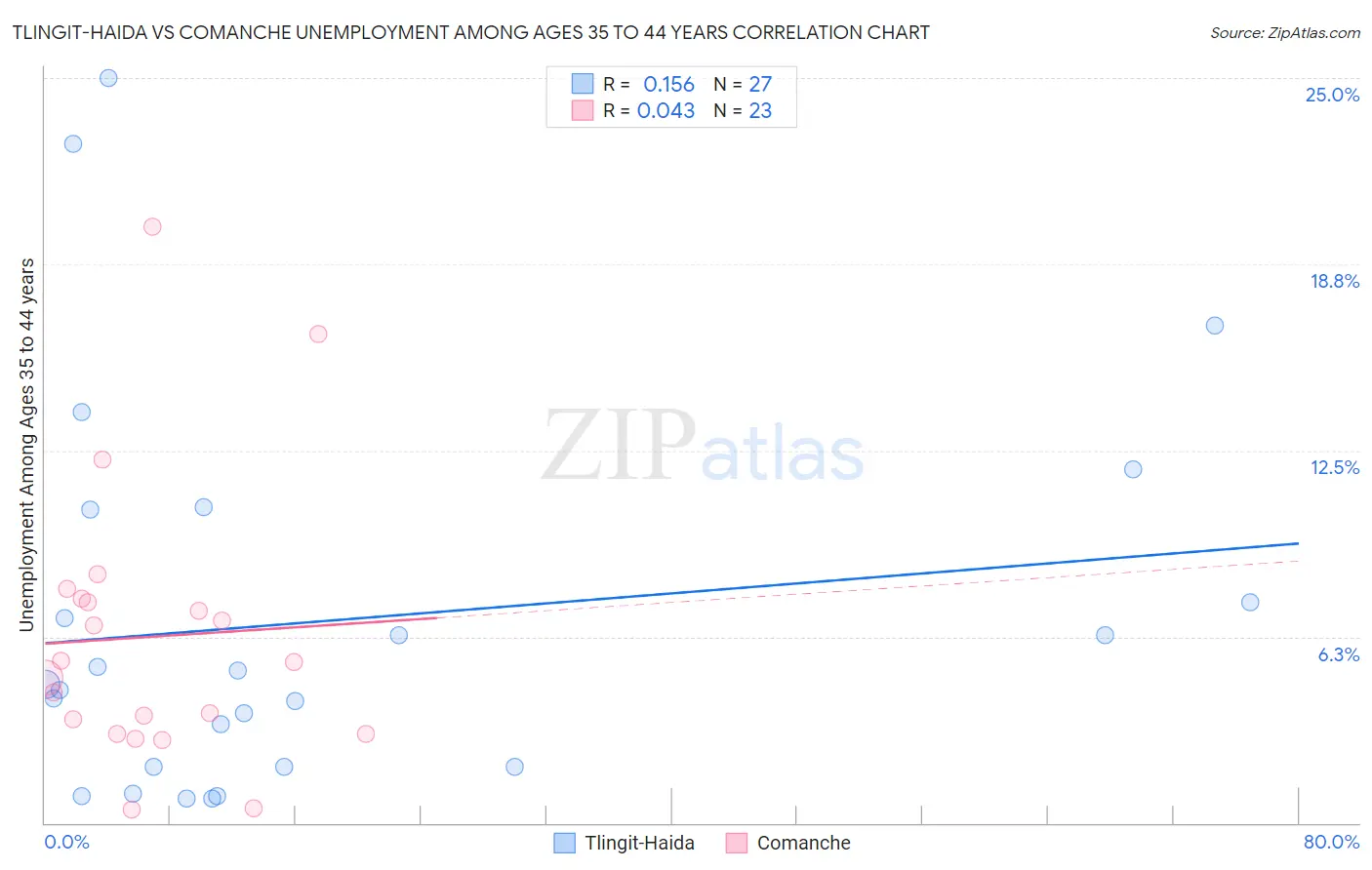 Tlingit-Haida vs Comanche Unemployment Among Ages 35 to 44 years