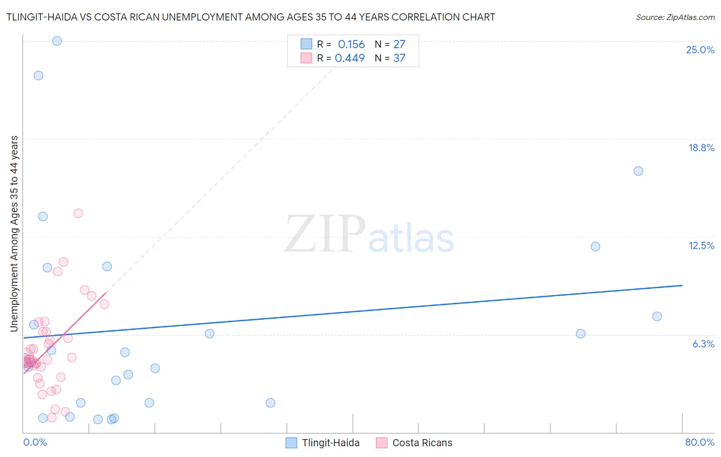 Tlingit-Haida vs Costa Rican Unemployment Among Ages 35 to 44 years