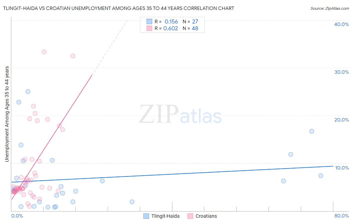 Tlingit-Haida vs Croatian Unemployment Among Ages 35 to 44 years