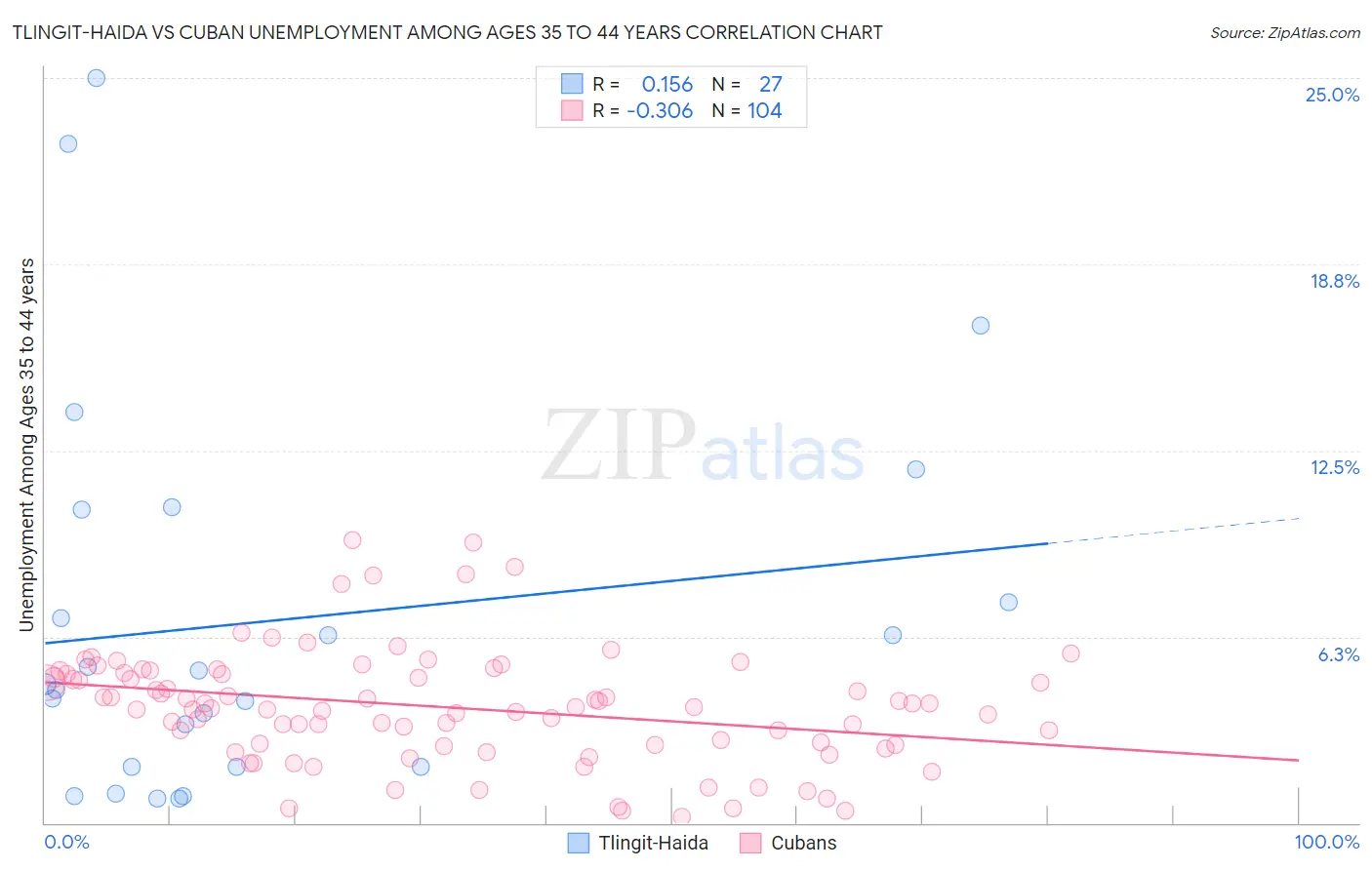 Tlingit-Haida vs Cuban Unemployment Among Ages 35 to 44 years