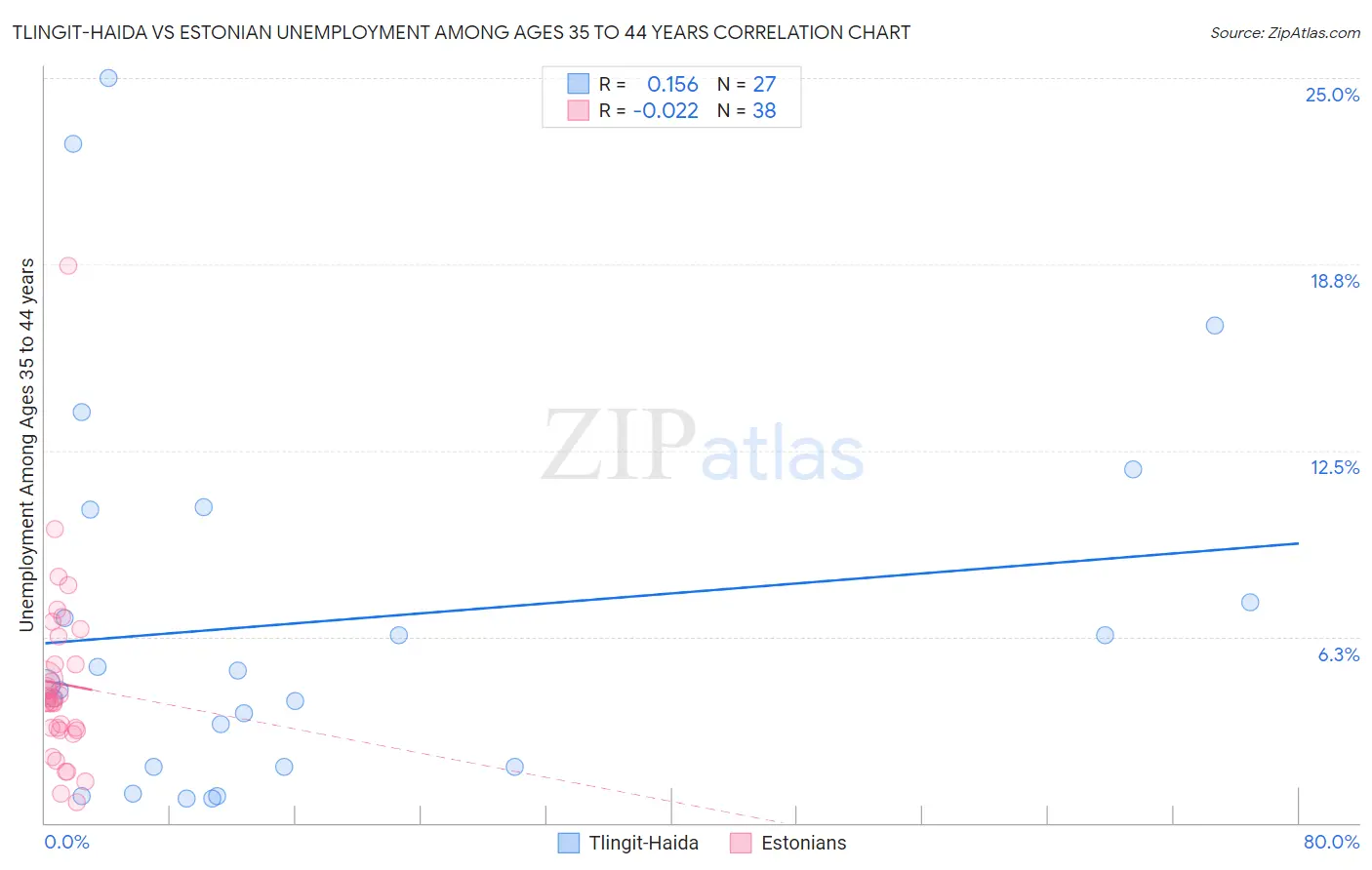 Tlingit-Haida vs Estonian Unemployment Among Ages 35 to 44 years