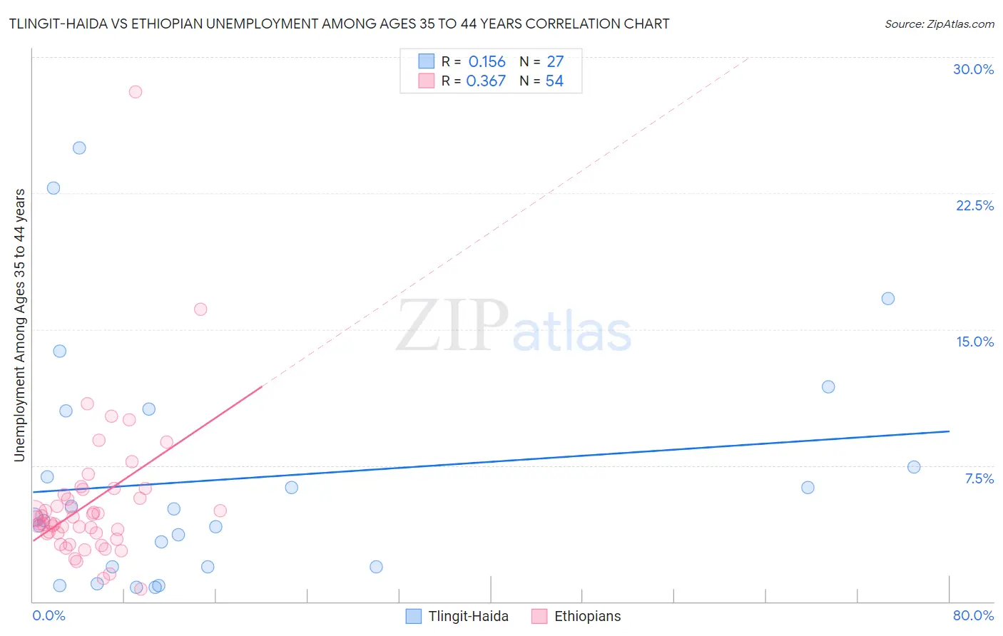 Tlingit-Haida vs Ethiopian Unemployment Among Ages 35 to 44 years