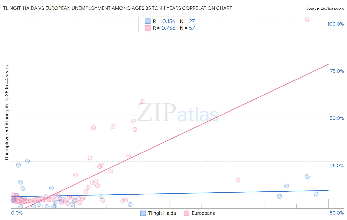 Tlingit-Haida vs European Unemployment Among Ages 35 to 44 years