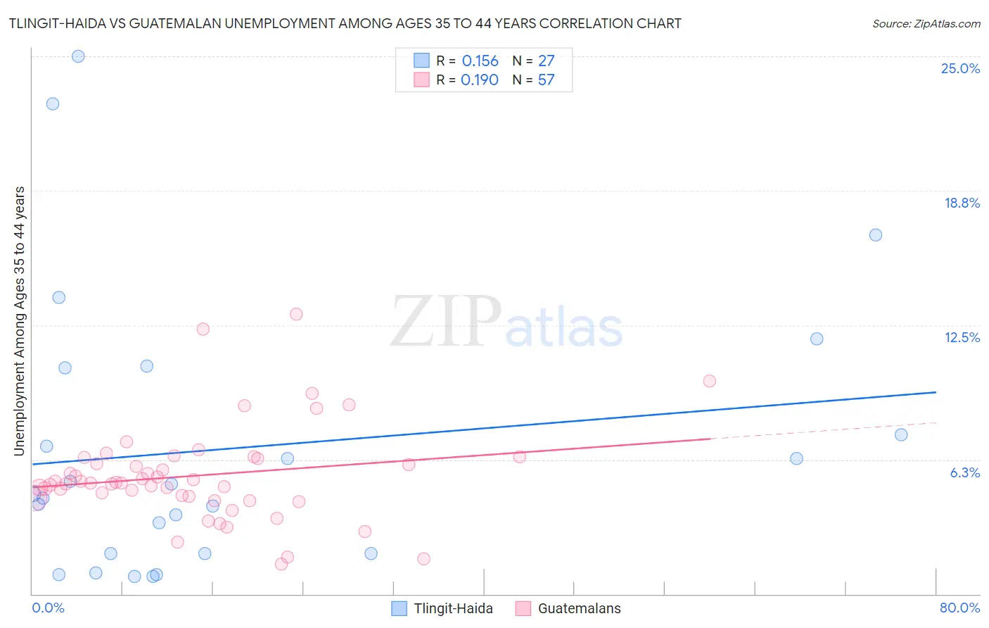 Tlingit-Haida vs Guatemalan Unemployment Among Ages 35 to 44 years