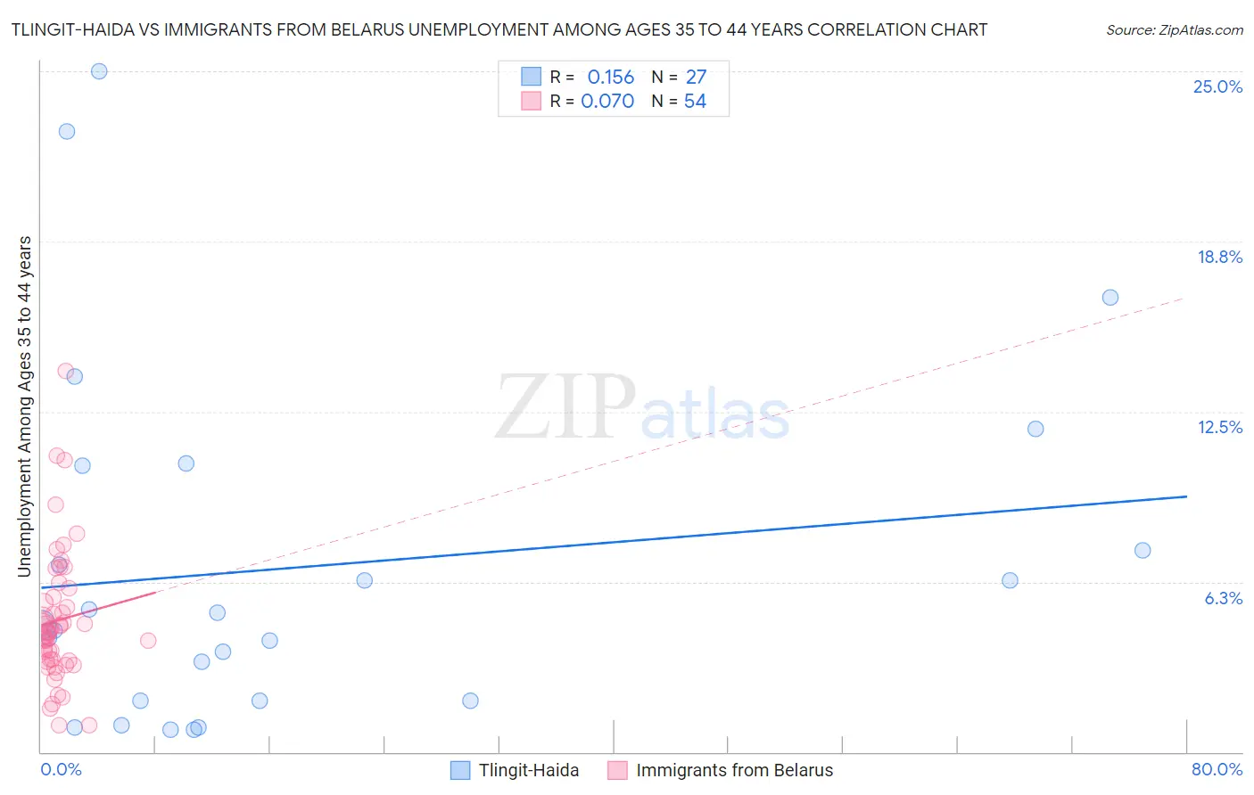 Tlingit-Haida vs Immigrants from Belarus Unemployment Among Ages 35 to 44 years