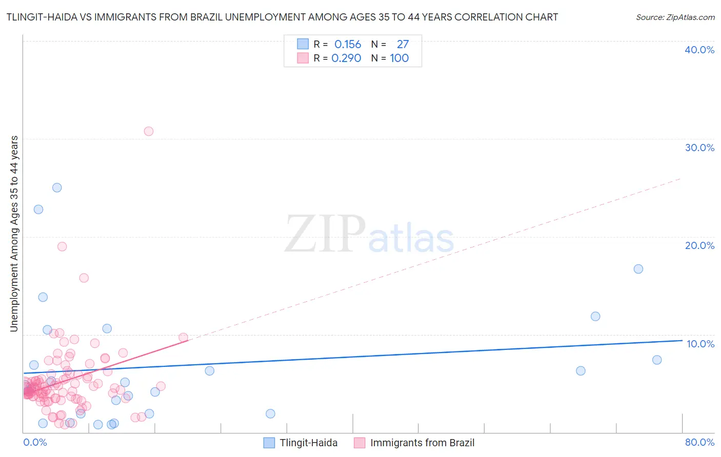 Tlingit-Haida vs Immigrants from Brazil Unemployment Among Ages 35 to 44 years