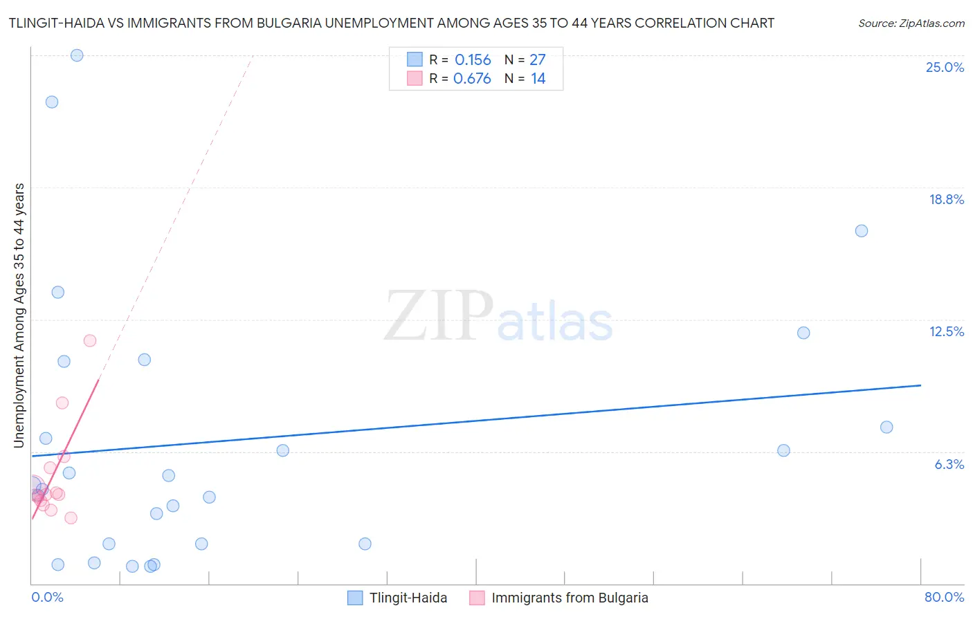 Tlingit-Haida vs Immigrants from Bulgaria Unemployment Among Ages 35 to 44 years