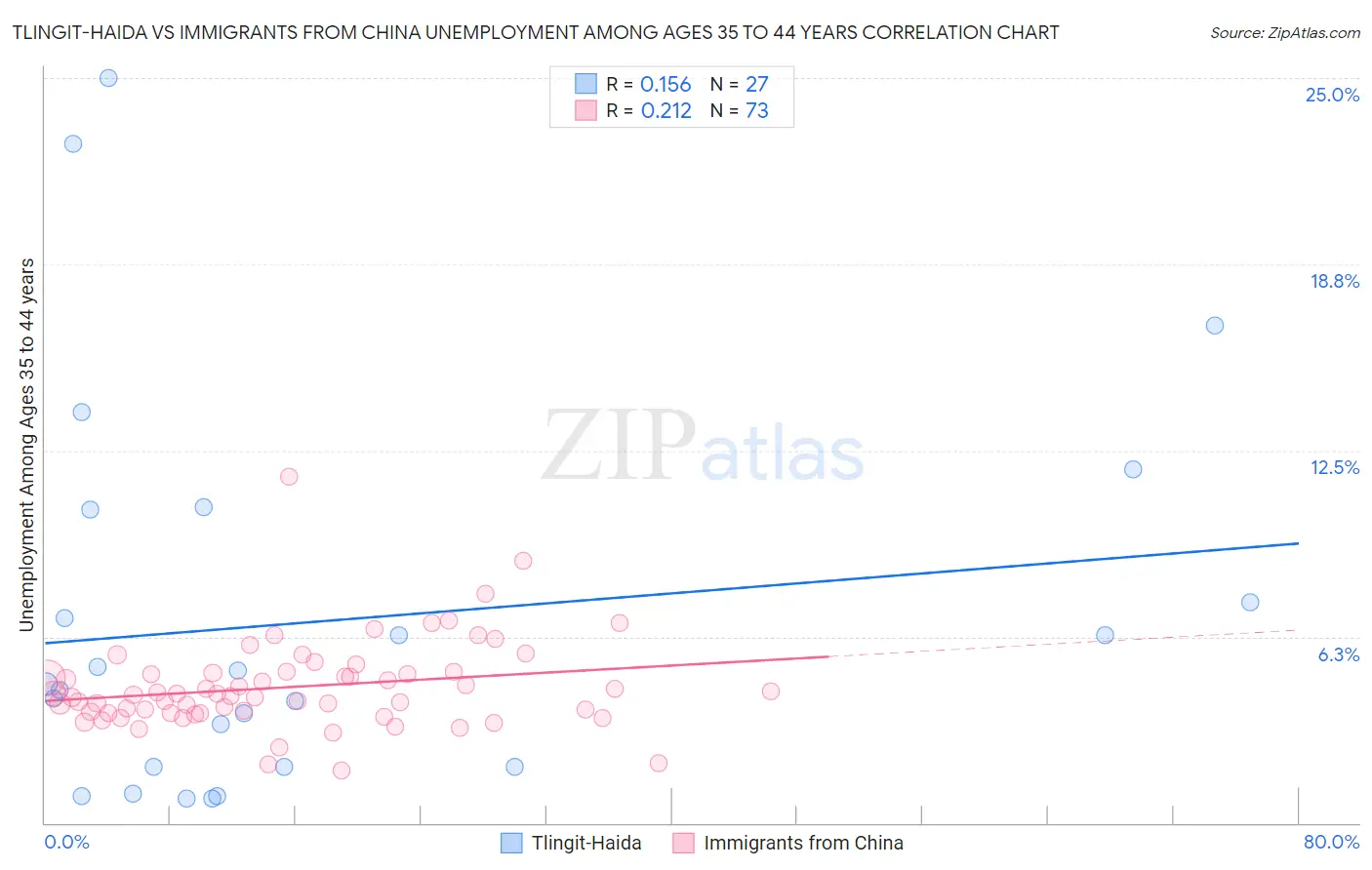 Tlingit-Haida vs Immigrants from China Unemployment Among Ages 35 to 44 years