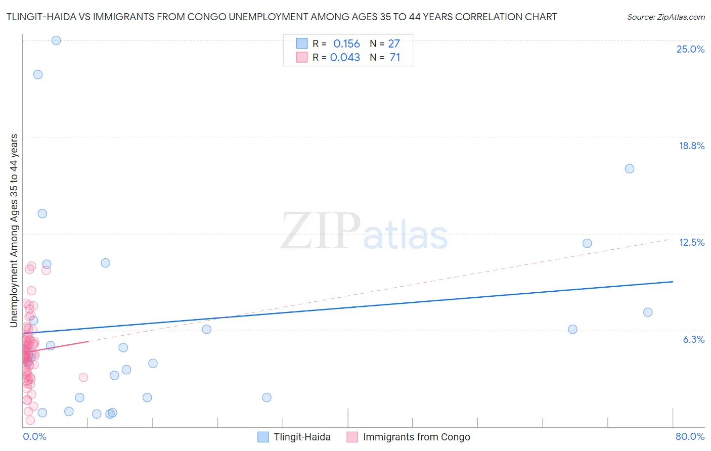 Tlingit-Haida vs Immigrants from Congo Unemployment Among Ages 35 to 44 years