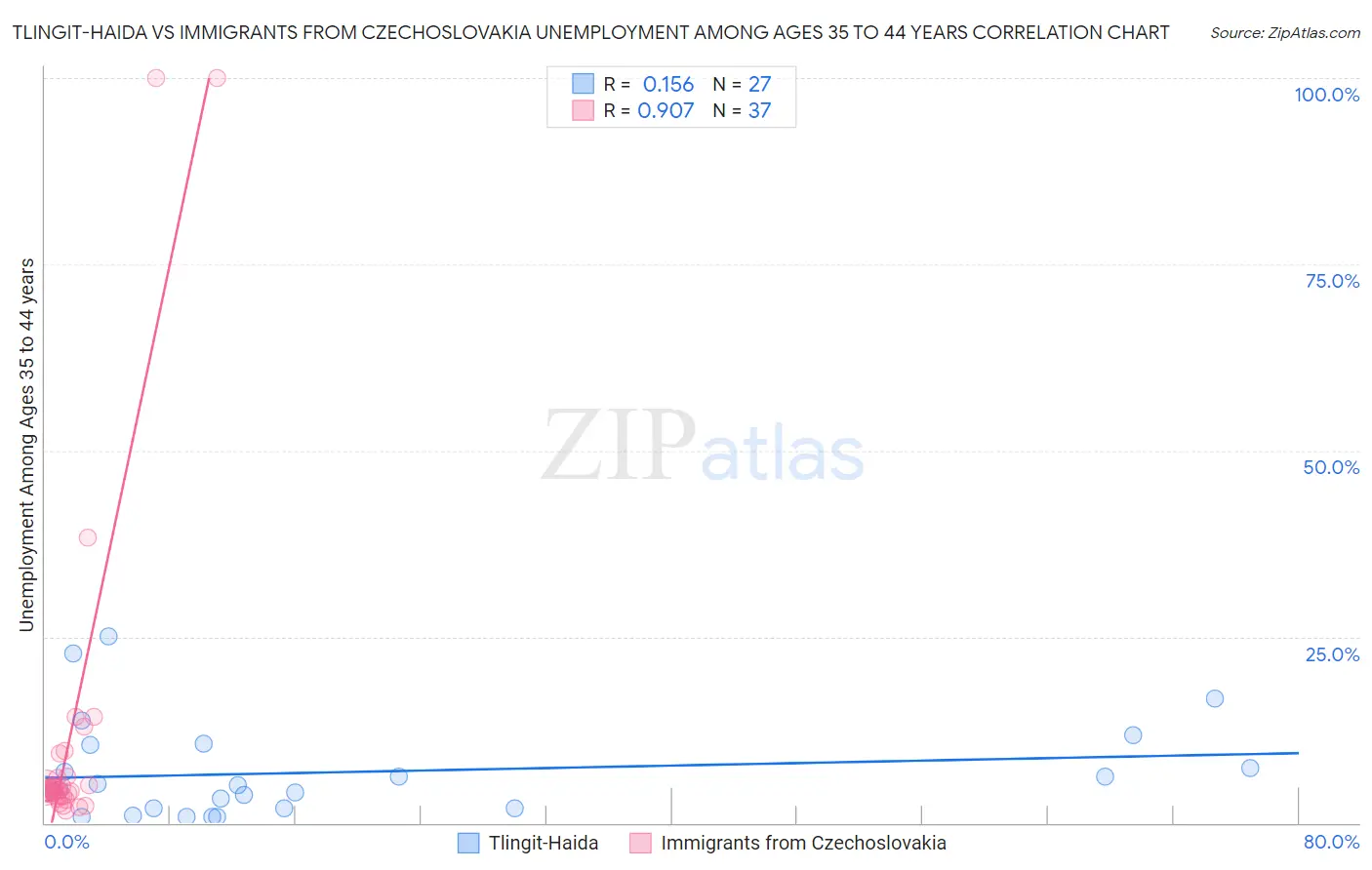 Tlingit-Haida vs Immigrants from Czechoslovakia Unemployment Among Ages 35 to 44 years