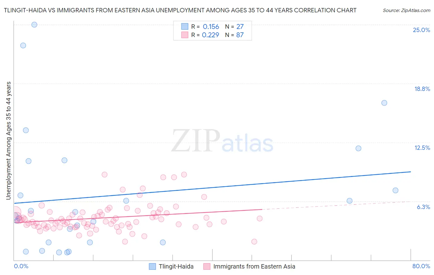 Tlingit-Haida vs Immigrants from Eastern Asia Unemployment Among Ages 35 to 44 years