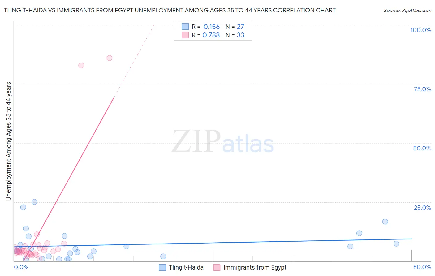 Tlingit-Haida vs Immigrants from Egypt Unemployment Among Ages 35 to 44 years