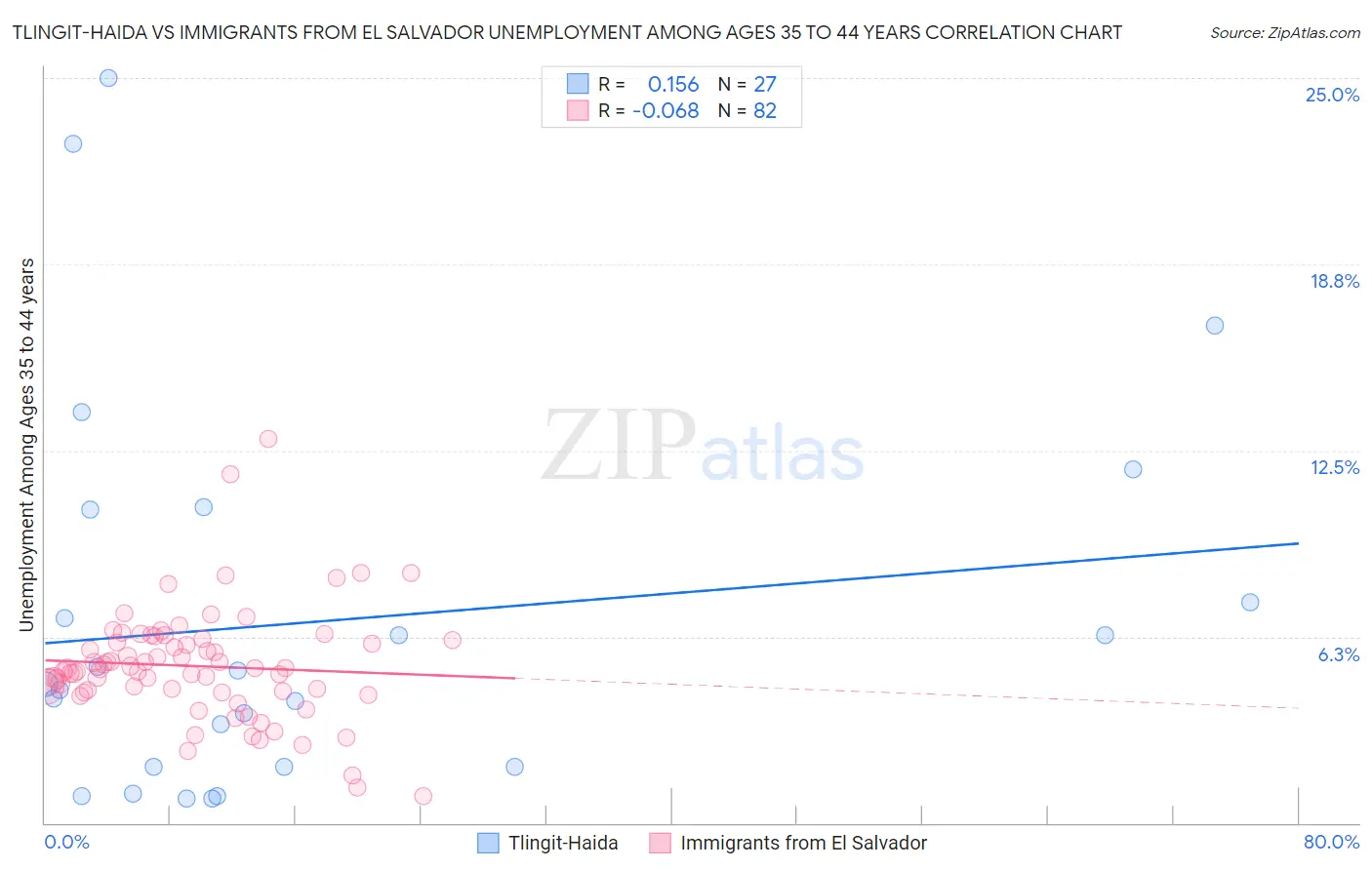 Tlingit-Haida vs Immigrants from El Salvador Unemployment Among Ages 35 to 44 years