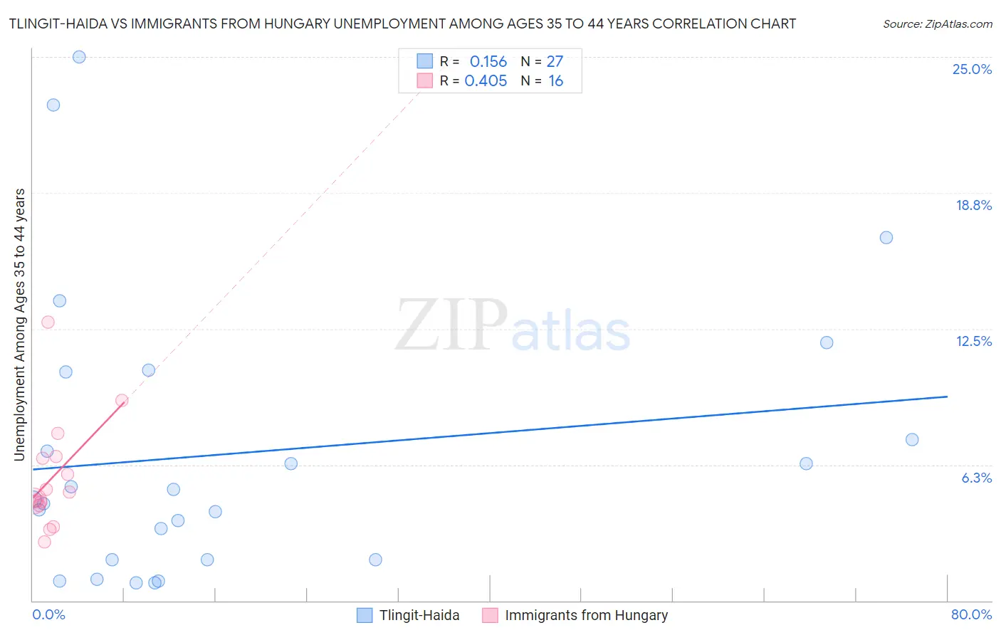 Tlingit-Haida vs Immigrants from Hungary Unemployment Among Ages 35 to 44 years
