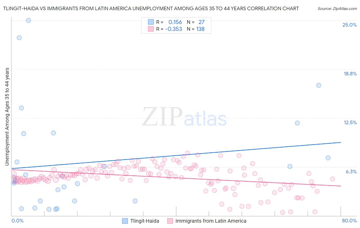 Tlingit-Haida vs Immigrants from Latin America Unemployment Among Ages 35 to 44 years