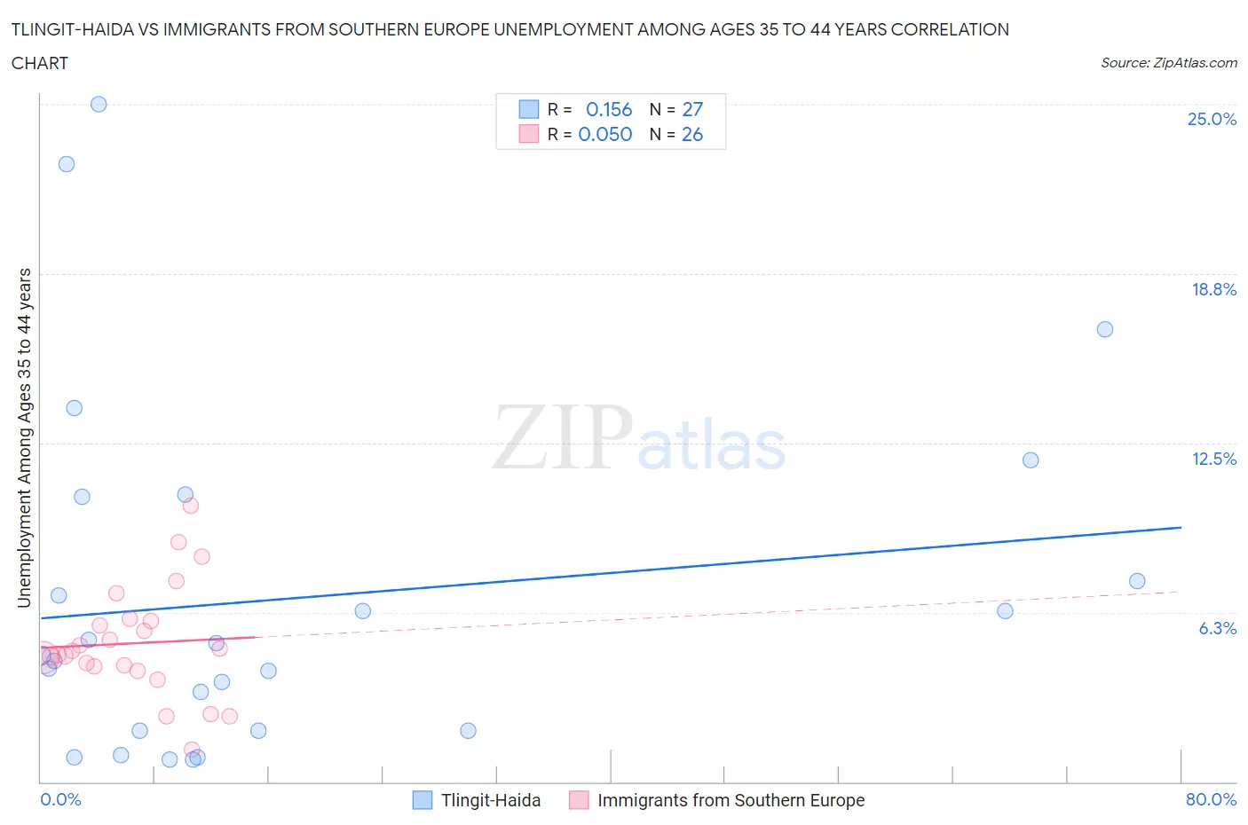 Tlingit-Haida vs Immigrants from Southern Europe Unemployment Among Ages 35 to 44 years