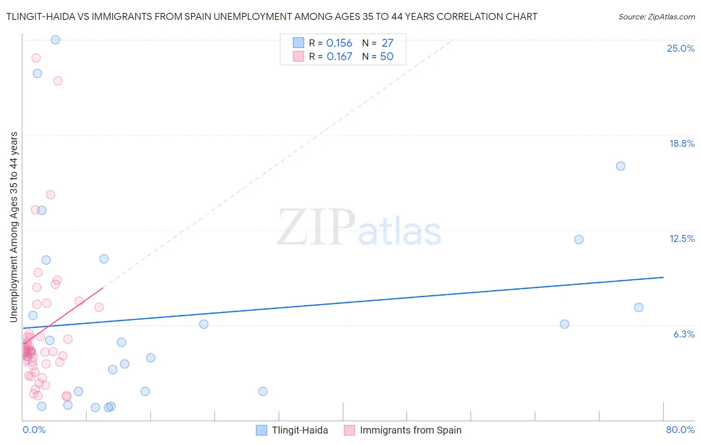 Tlingit-Haida vs Immigrants from Spain Unemployment Among Ages 35 to 44 years