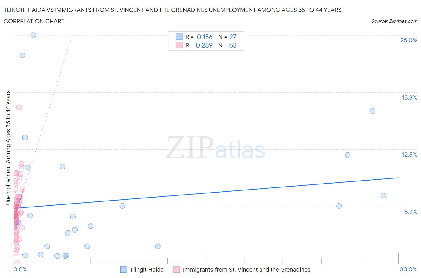 Tlingit-Haida vs Immigrants from St. Vincent and the Grenadines Unemployment Among Ages 35 to 44 years