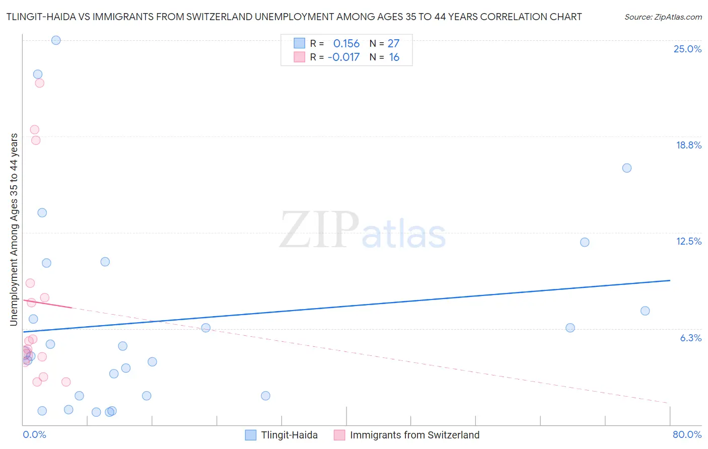 Tlingit-Haida vs Immigrants from Switzerland Unemployment Among Ages 35 to 44 years