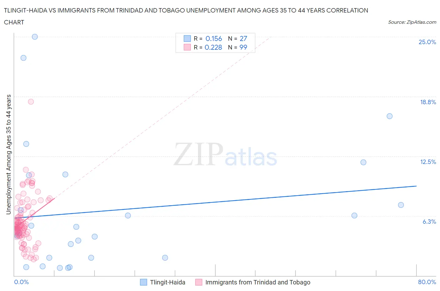 Tlingit-Haida vs Immigrants from Trinidad and Tobago Unemployment Among Ages 35 to 44 years