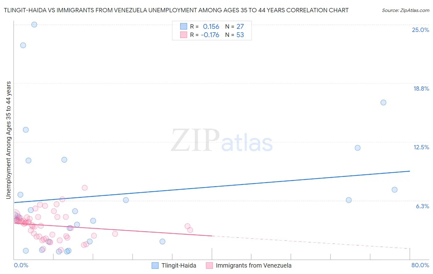 Tlingit-Haida vs Immigrants from Venezuela Unemployment Among Ages 35 to 44 years