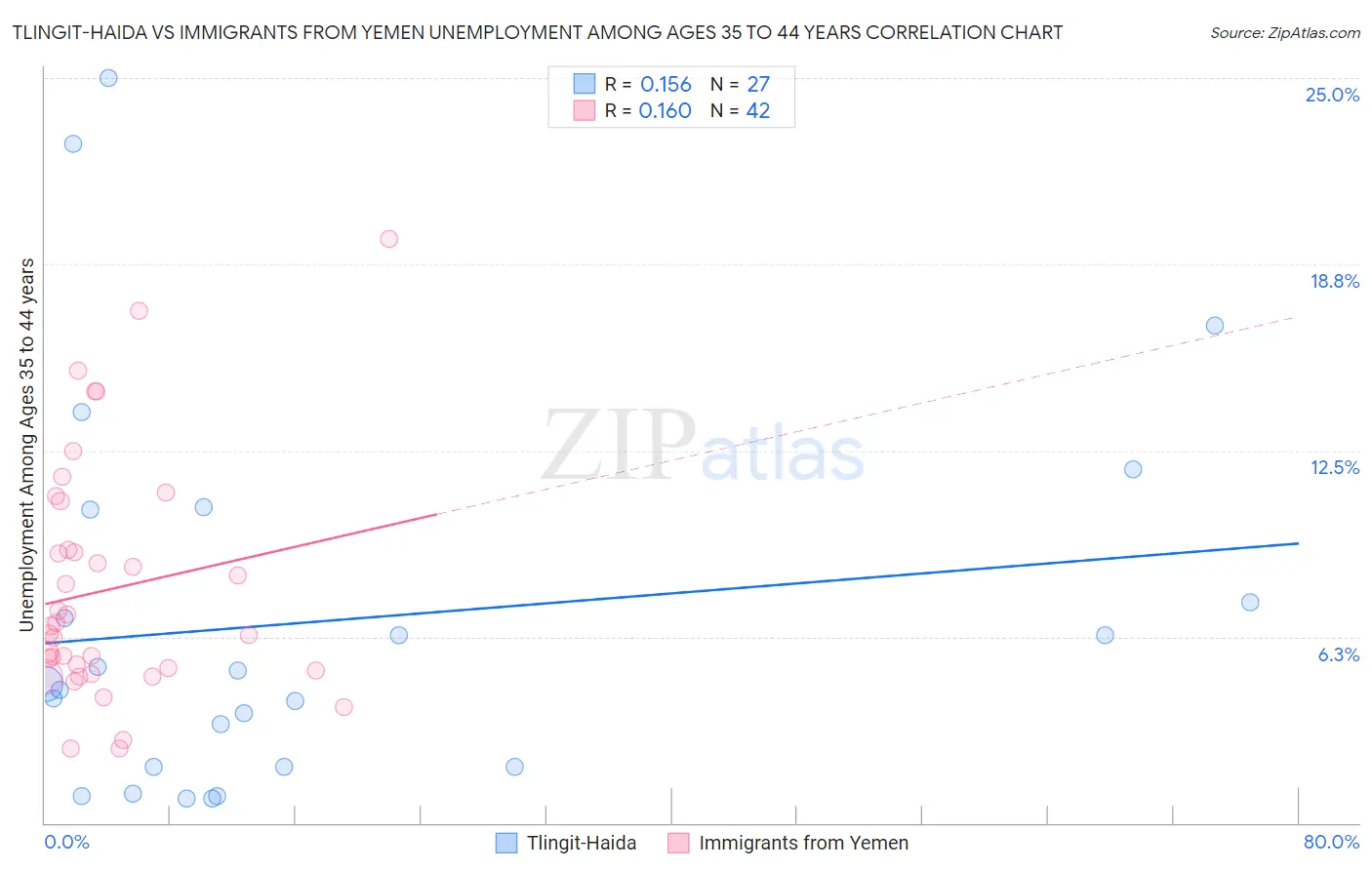 Tlingit-Haida vs Immigrants from Yemen Unemployment Among Ages 35 to 44 years