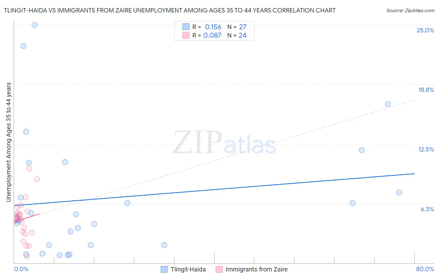 Tlingit-Haida vs Immigrants from Zaire Unemployment Among Ages 35 to 44 years