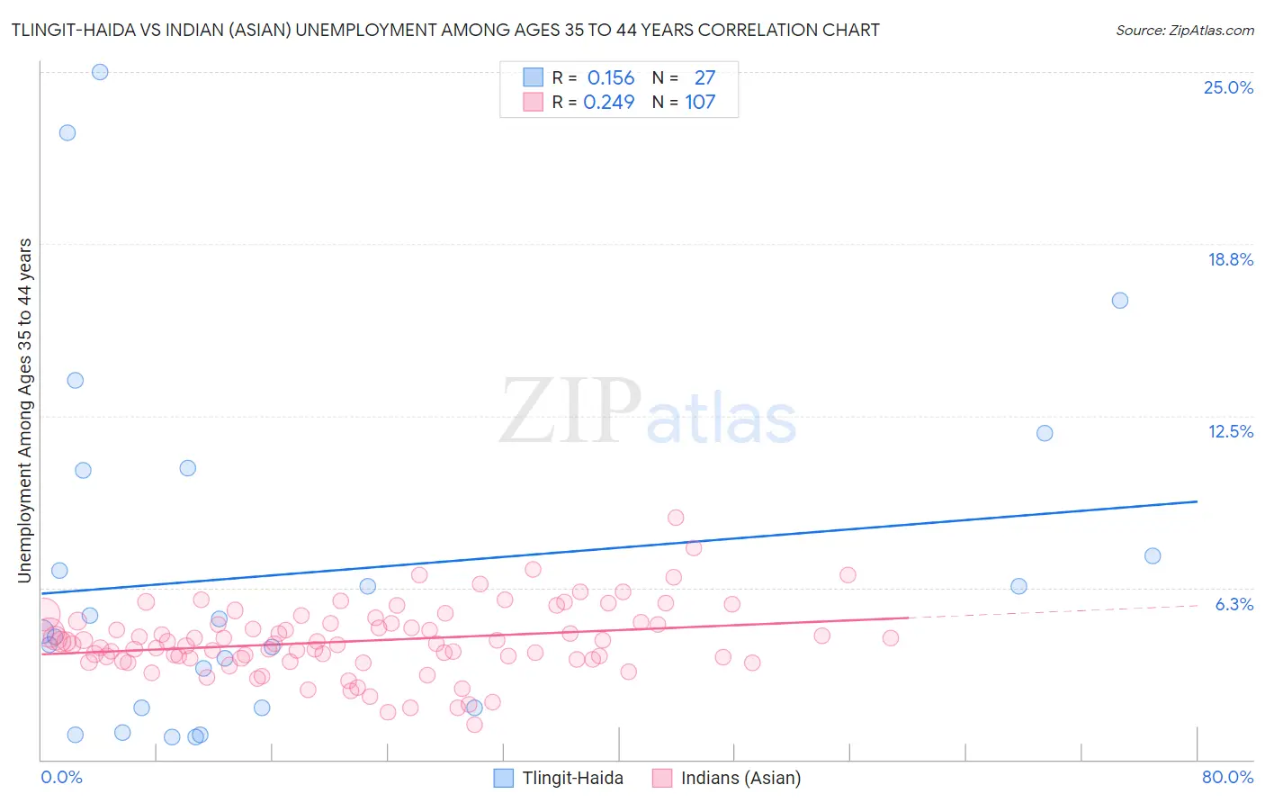 Tlingit-Haida vs Indian (Asian) Unemployment Among Ages 35 to 44 years