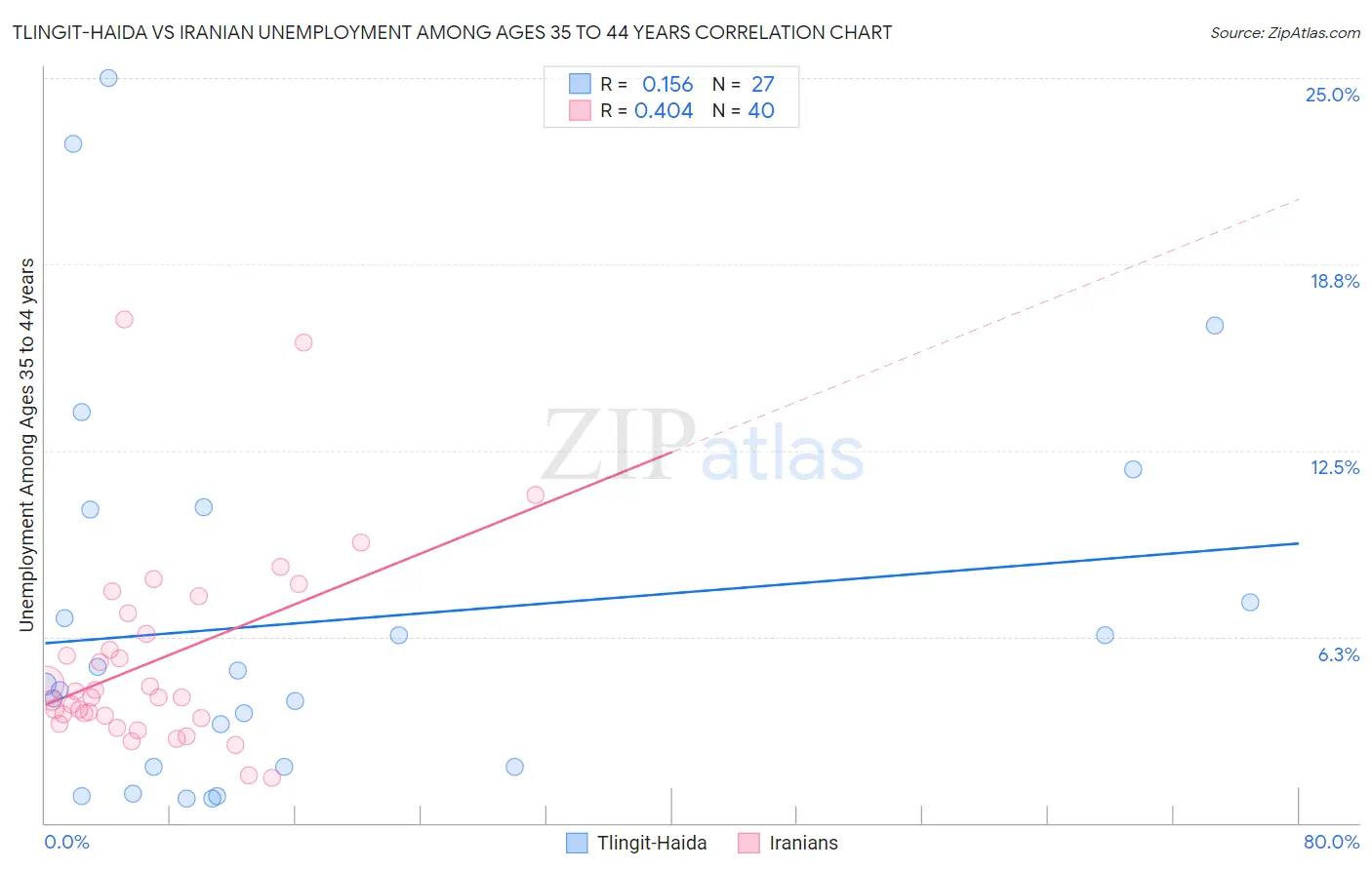 Tlingit-Haida vs Iranian Unemployment Among Ages 35 to 44 years