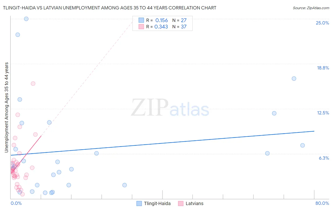 Tlingit-Haida vs Latvian Unemployment Among Ages 35 to 44 years