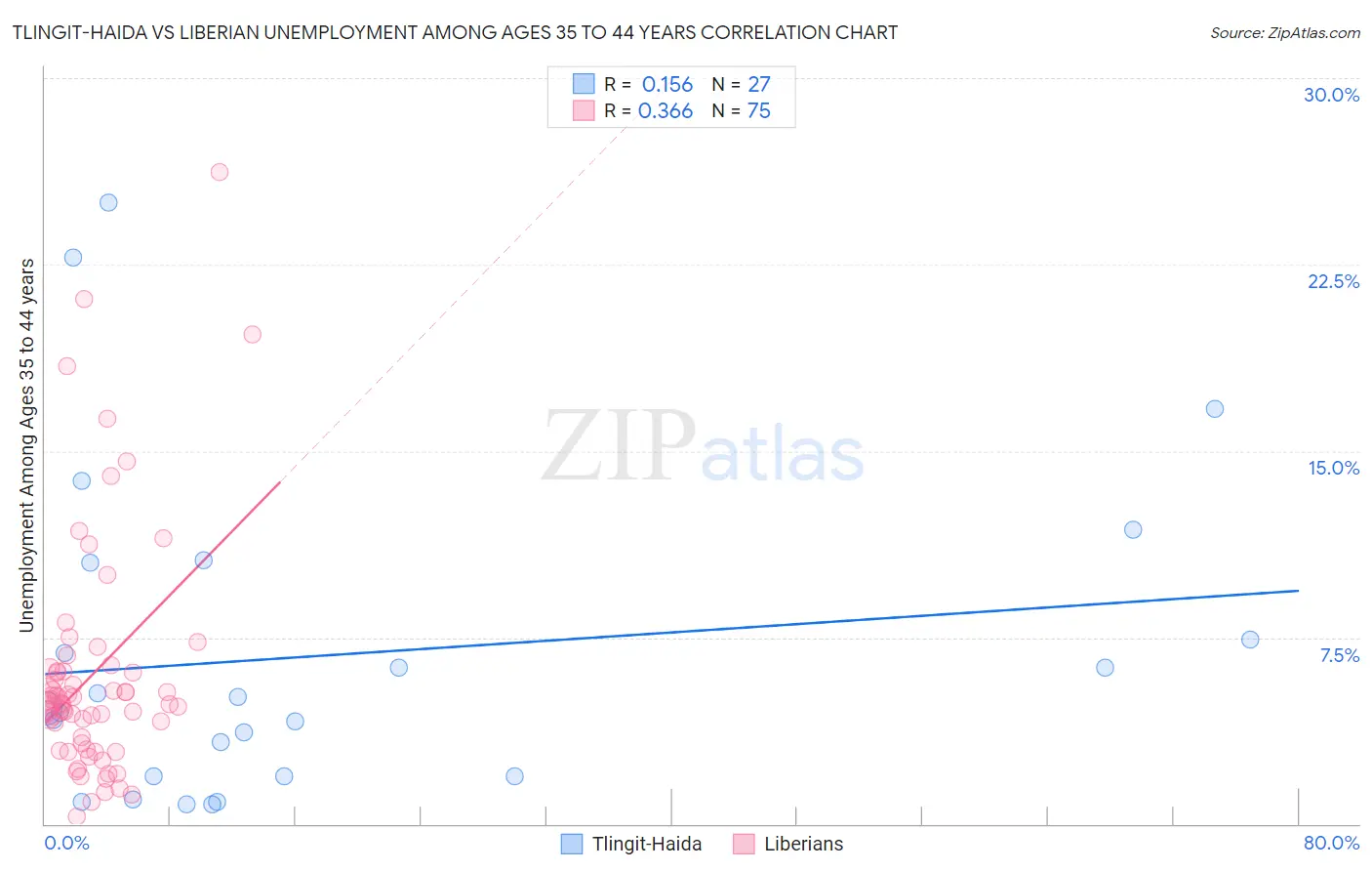 Tlingit-Haida vs Liberian Unemployment Among Ages 35 to 44 years