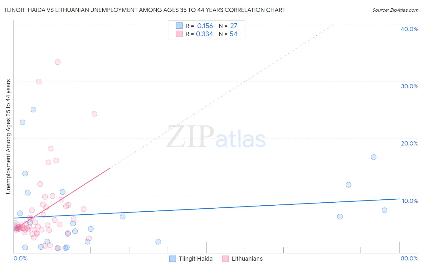 Tlingit-Haida vs Lithuanian Unemployment Among Ages 35 to 44 years