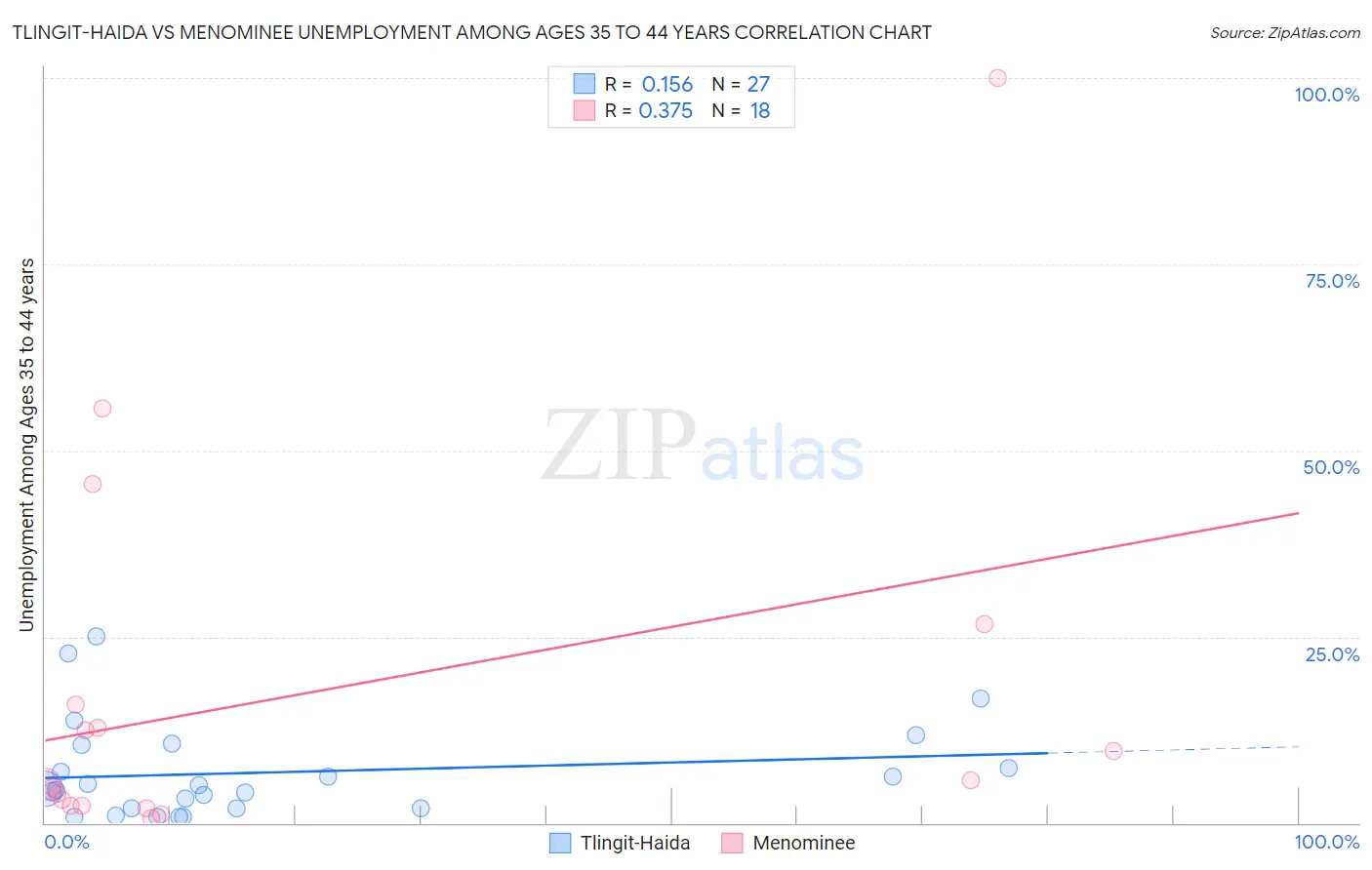 Tlingit-Haida vs Menominee Unemployment Among Ages 35 to 44 years