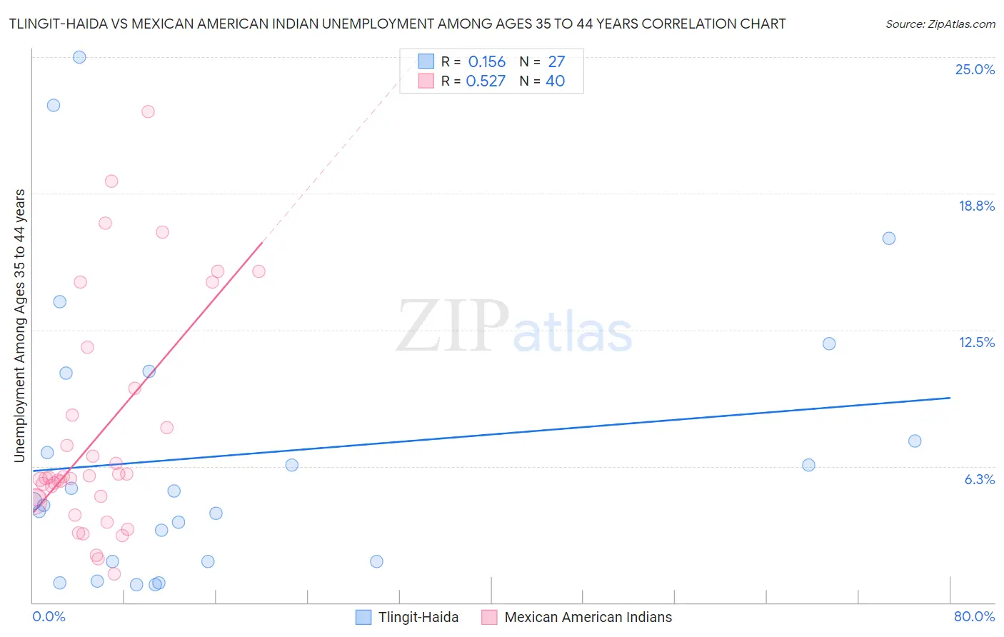 Tlingit-Haida vs Mexican American Indian Unemployment Among Ages 35 to 44 years