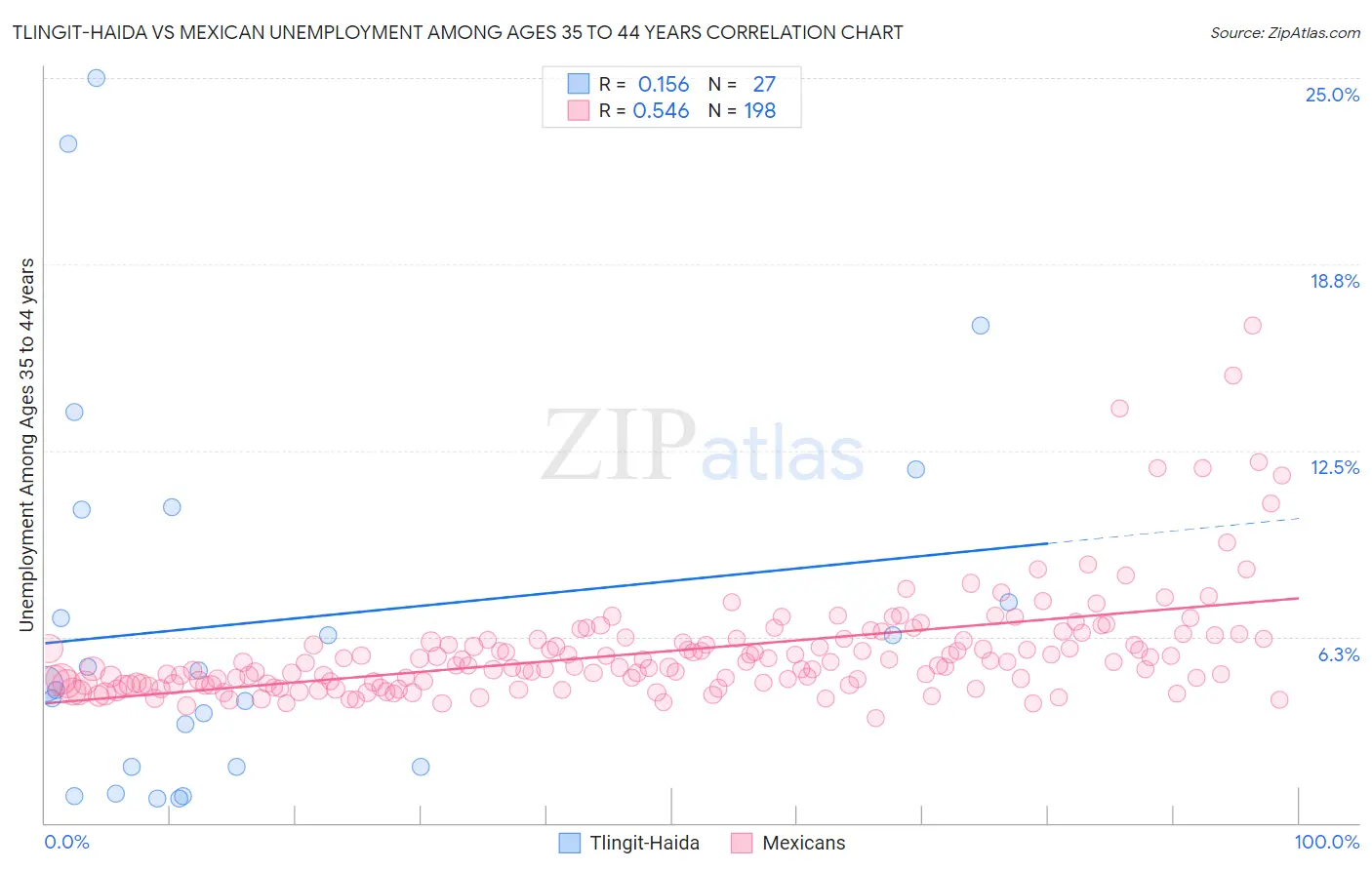 Tlingit-Haida vs Mexican Unemployment Among Ages 35 to 44 years