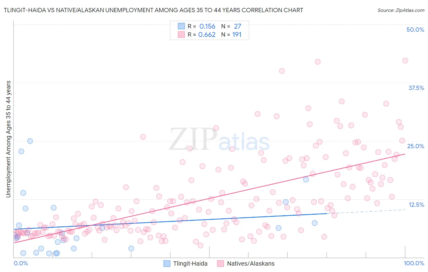 Tlingit-Haida vs Native/Alaskan Unemployment Among Ages 35 to 44 years