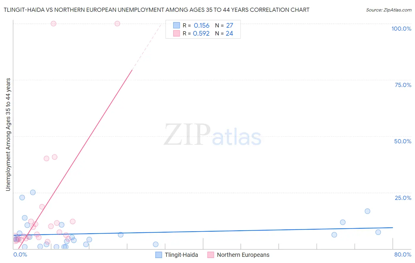Tlingit-Haida vs Northern European Unemployment Among Ages 35 to 44 years