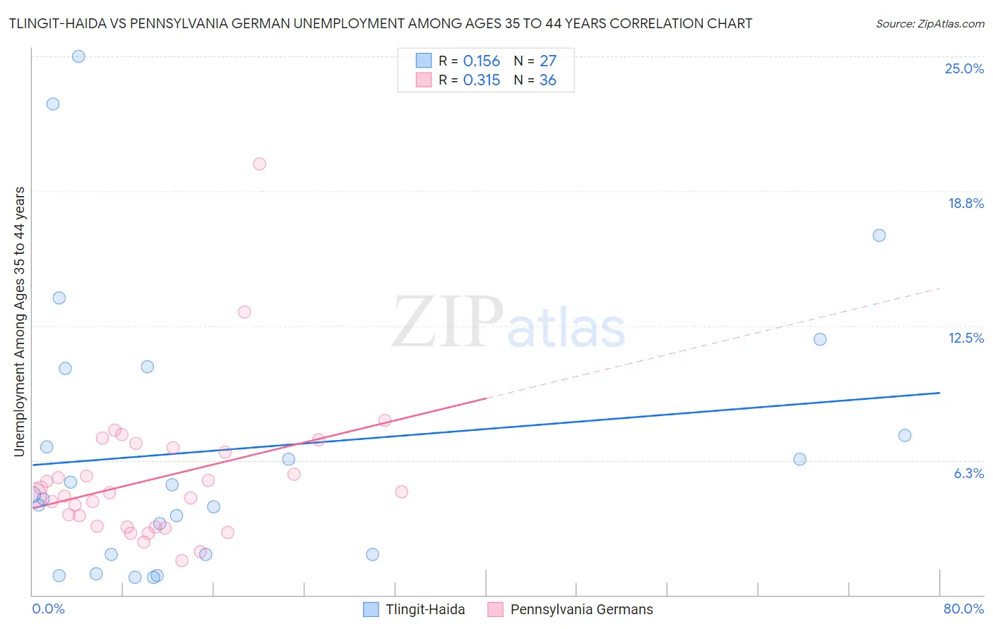 Tlingit-Haida vs Pennsylvania German Unemployment Among Ages 35 to 44 years